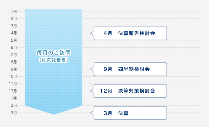 毎月のご訪問を続けながら、4月、9月、12月に検討会を設け、3月の決算までサポートします