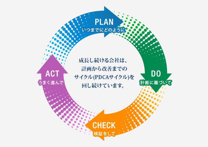 PDCA