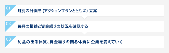 月別の計画を立案、毎月の損益と資金繰りの状況確認、利益の出る体質、資金繰りの回る体質に企業を変えていく