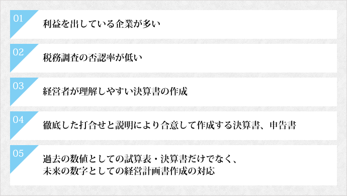 利益を出している企業が多い・税務調査の否認率が低いなどの結果が出ています。徹底した打ち合わせと説明の上で経営者が理解しやすい決算書の作成、それだけではなく未来の数字としての経営計画書の作成にも対応しています